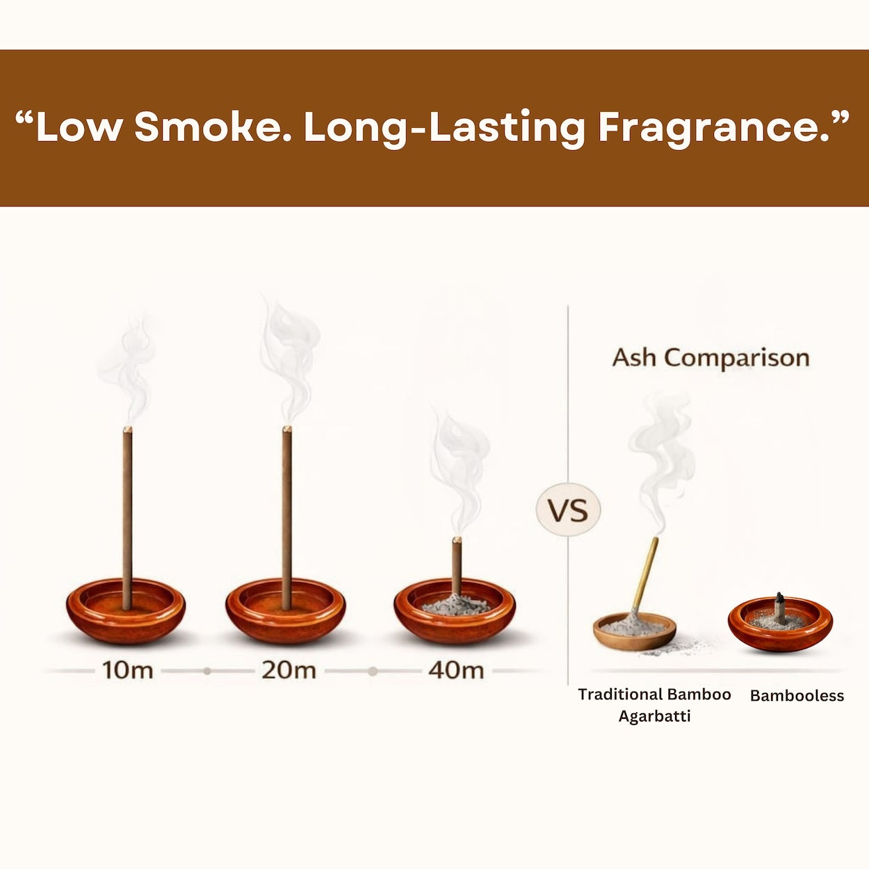 Morning Courtyards Nagchampa Bambooless Incense Sticks | Clean Burning Incense for Puja, Meditation & Yoga | Low Smoke, Long Lasting Fragrance | Inspired by Serene Jaipur Mornings